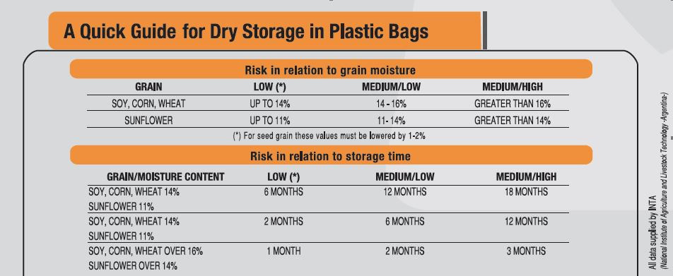 Grain bag moisture levels
